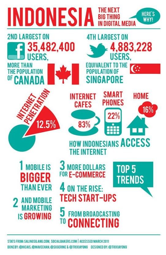 Indonesia-social-Media-2011